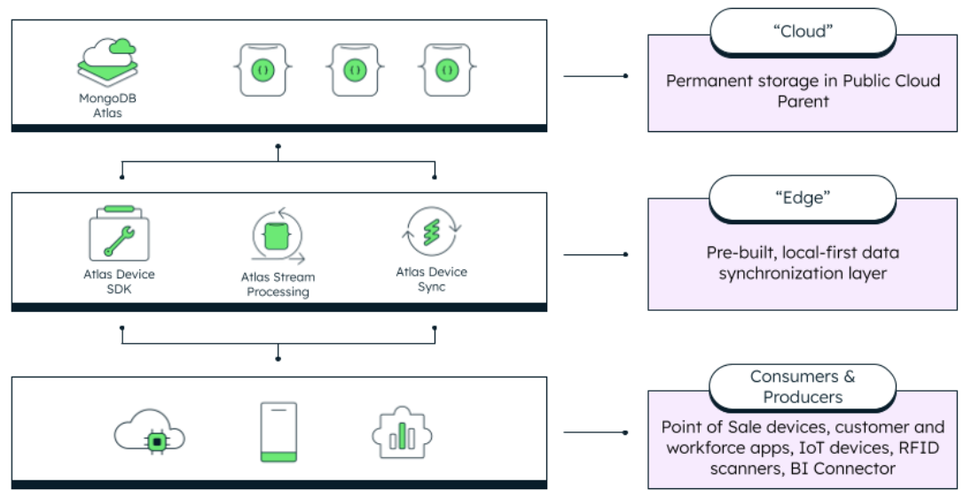 Diagram depicting low-latency edge computing with Altas Edge Server. The top bar represents Cloud and is described as permanent storage in Public Cloud Parent. The second bar is called Edge and is described as pre-built, local-first data synchronization layer. The final row represents consumers and producers, and is described as point of scale devices, customer workforce apps, IoT devices, RFID scanners, BI Connector.